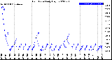 Milwaukee Weather Rain Rate<br>Daily High