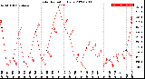 Milwaukee Weather Solar Radiation<br>Daily