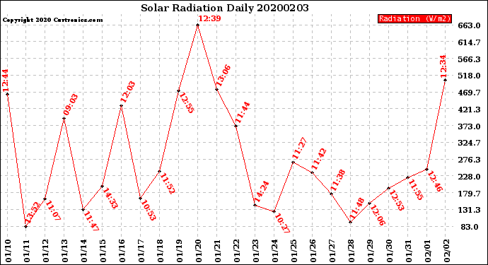 Milwaukee Weather Solar Radiation<br>Daily