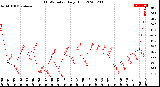 Milwaukee Weather THSW Index<br>Daily High