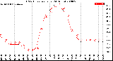 Milwaukee Weather THSW Index<br>per Hour<br>(24 Hours)