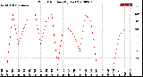 Milwaukee Weather Wind Direction<br>(By Day)