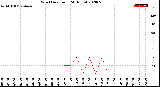 Milwaukee Weather Wind Direction<br>(24 Hours)