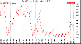 Milwaukee Weather Wind Speed<br>Daily High