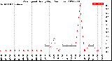 Milwaukee Weather Wind Speed<br>Hourly High<br>(24 Hours)