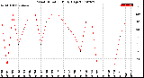 Milwaukee Weather Wind Direction<br>Daily High