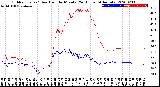 Milwaukee Weather Outdoor Temp / Dew Point<br>by Minute<br>(24 Hours) (Alternate)