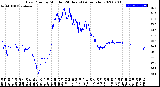 Milwaukee Weather Dew Point<br>by Minute<br>(24 Hours) (Alternate)