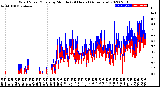 Milwaukee Weather Wind Speed/Gusts<br>by Minute<br>(24 Hours) (Alternate)