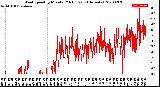 Milwaukee Weather Wind Speed<br>by Minute<br>(24 Hours) (Alternate)