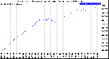 Milwaukee Weather Barometric Pressure<br>per Minute<br>(24 Hours)