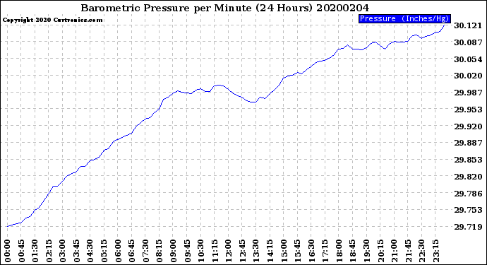 Milwaukee Weather Barometric Pressure<br>per Minute<br>(24 Hours)