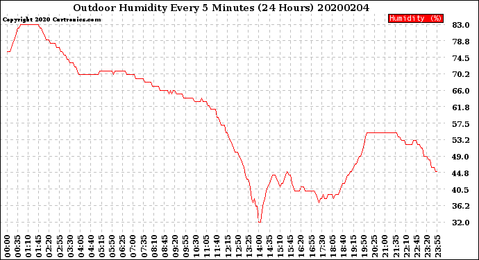 Milwaukee Weather Outdoor Humidity<br>Every 5 Minutes<br>(24 Hours)