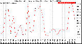 Milwaukee Weather Solar Radiation<br>Avg per Day W/m2/minute