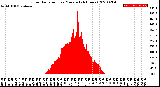 Milwaukee Weather Solar Radiation<br>per Minute<br>(24 Hours)