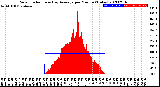 Milwaukee Weather Solar Radiation<br>& Day Average<br>per Minute<br>(Today)