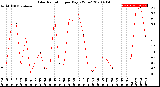 Milwaukee Weather Solar Radiation<br>per Day KW/m2