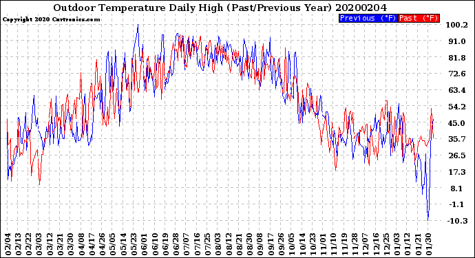 Milwaukee Weather Outdoor Temperature<br>Daily High<br>(Past/Previous Year)