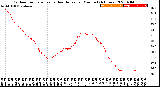 Milwaukee Weather Outdoor Temperature<br>vs Heat Index<br>per Minute<br>(24 Hours)