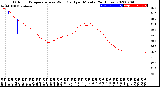 Milwaukee Weather Outdoor Temperature<br>vs Wind Chill<br>per Minute<br>(24 Hours)