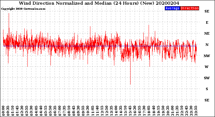 Milwaukee Weather Wind Direction<br>Normalized and Median<br>(24 Hours) (New)