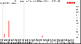 Milwaukee Weather Wind Speed<br>by Minute<br>(24 Hours) (New)