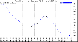 Milwaukee Weather Wind Chill<br>Hourly Average<br>(24 Hours)