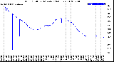 Milwaukee Weather Wind Chill<br>per Minute<br>(24 Hours)