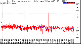 Milwaukee Weather Wind Direction<br>Normalized and Average<br>(24 Hours) (Old)