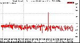 Milwaukee Weather Wind Direction<br>Normalized<br>(24 Hours) (Old)