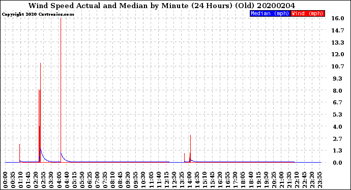 Milwaukee Weather Wind Speed<br>Actual and Median<br>by Minute<br>(24 Hours) (Old)