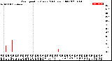 Milwaukee Weather Wind Speed<br>by Minute<br>(24 Hours) (Old)