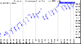 Milwaukee Weather Barometric Pressure<br>per Hour<br>(24 Hours)