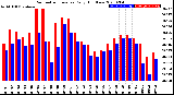 Milwaukee Weather Barometric Pressure<br>Daily High/Low