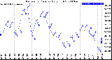 Milwaukee Weather Barometric Pressure<br>Daily High