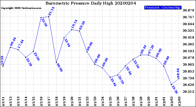 Milwaukee Weather Barometric Pressure<br>Daily High