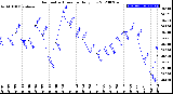 Milwaukee Weather Barometric Pressure<br>Daily Low