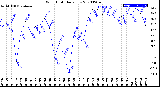 Milwaukee Weather Wind Chill<br>Daily Low