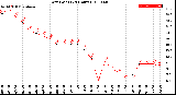 Milwaukee Weather Dew Point<br>(24 Hours)