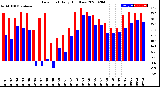 Milwaukee Weather Dew Point<br>Daily High/Low