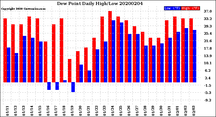 Milwaukee Weather Dew Point<br>Daily High/Low