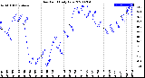 Milwaukee Weather Dew Point<br>Daily Low