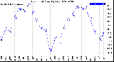 Milwaukee Weather Dew Point<br>Monthly Low