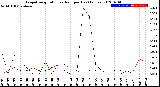 Milwaukee Weather Evapotranspiration<br>vs Rain per Day<br>(Inches)