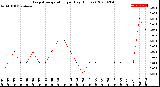 Milwaukee Weather Evapotranspiration<br>per Day (Inches)