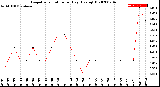 Milwaukee Weather Evapotranspiration<br>per Day (Ozs sq/ft)