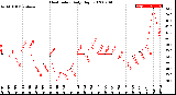 Milwaukee Weather Heat Index<br>Daily High