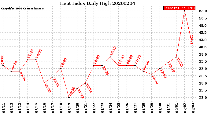 Milwaukee Weather Heat Index<br>Daily High