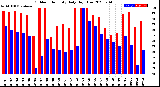 Milwaukee Weather Outdoor Humidity<br>Daily High/Low