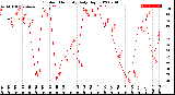 Milwaukee Weather Outdoor Humidity<br>Daily High